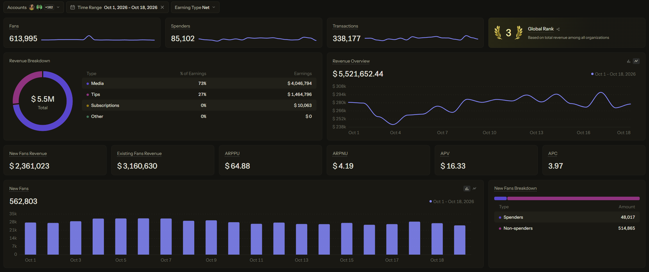 Agency dashboard for October 1–18, 2026.